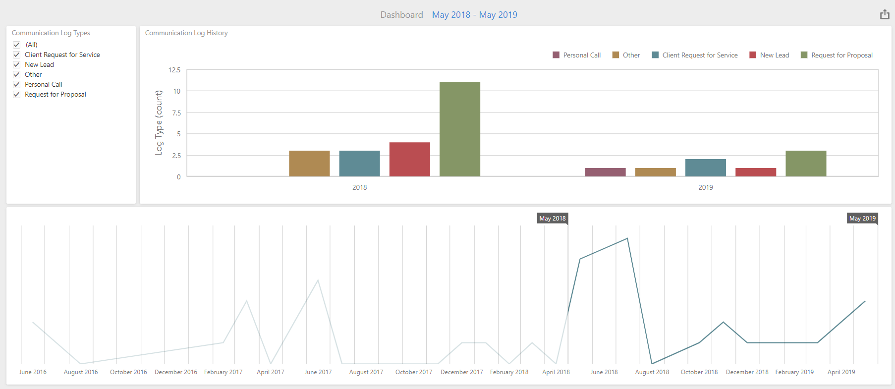 landscape business visual reporting - iKPI communications log