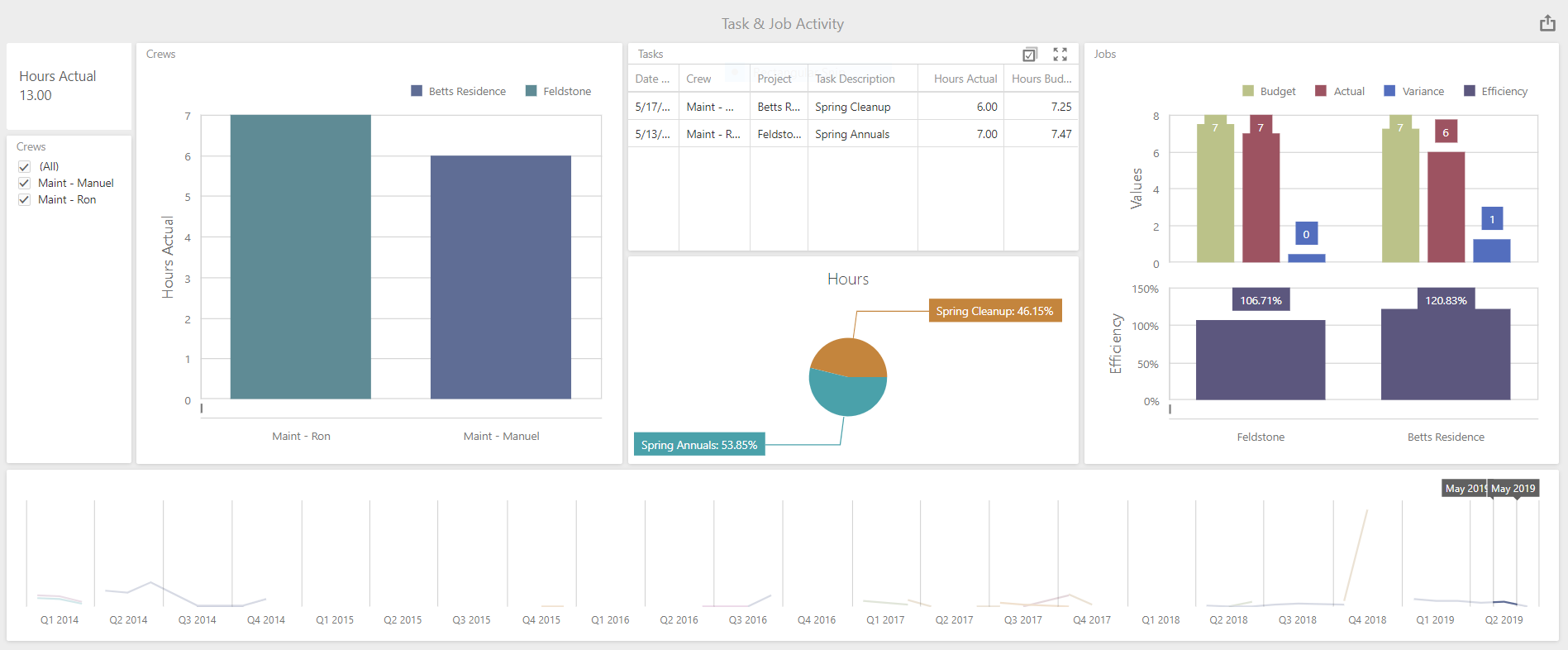 landscape business visual reporting - Task & Job Activity Budget vs Actual